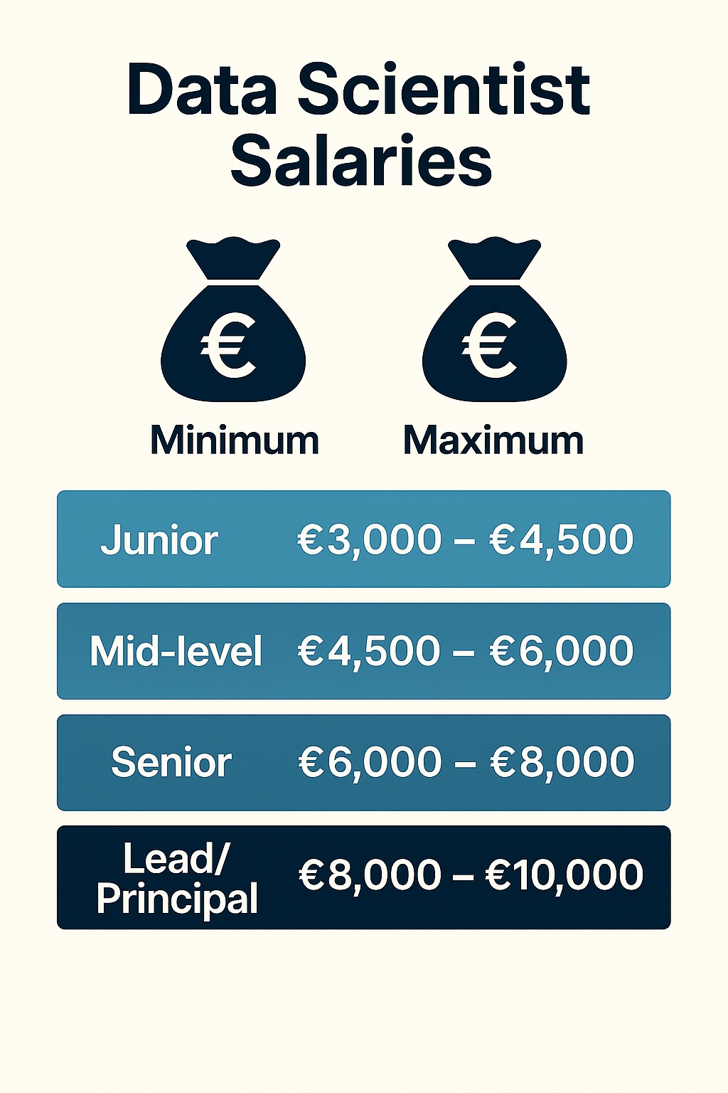 Data Scientist Salaries - DataJobs.nl