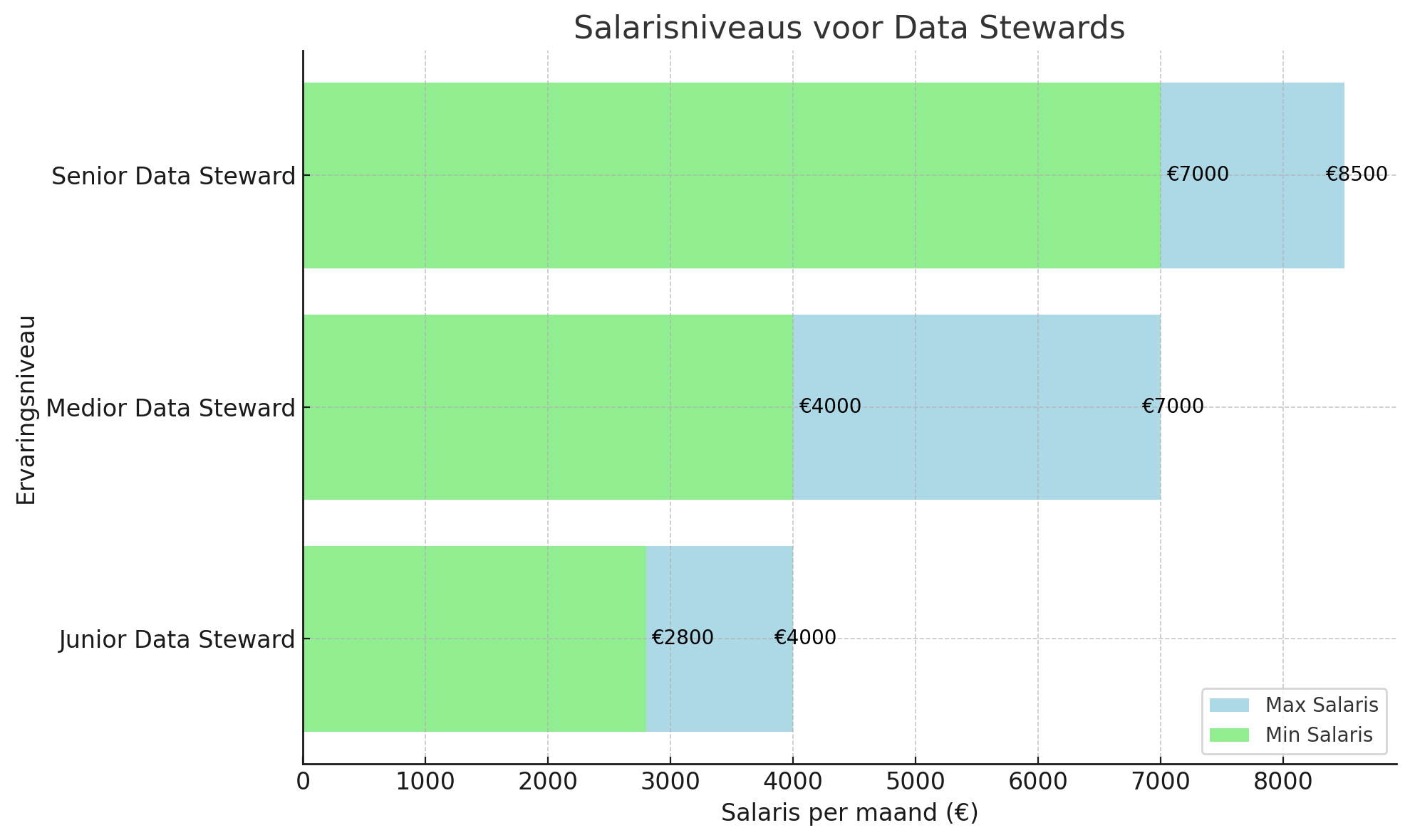 Salarisniveau Data Stewards - DataJobs.nl