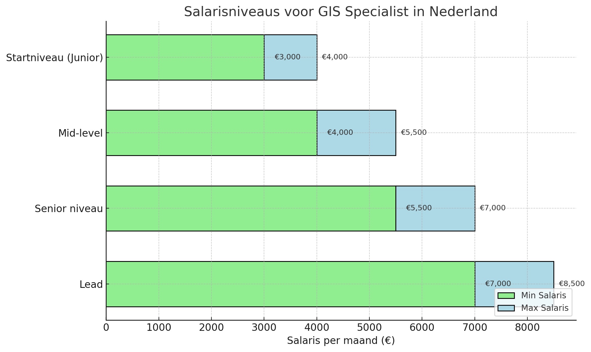 Salarisniveaus voor GIS Specialist - DataJobs.nl