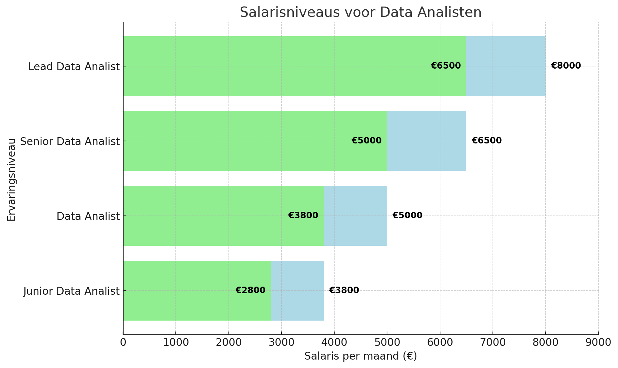 Salarisniveaus Data Analisten - DataJobs.nl