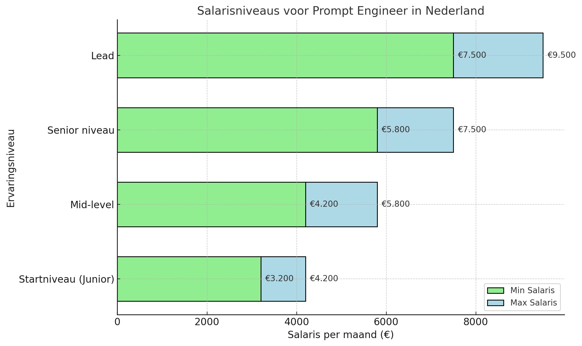 Salarisniveaus Prompt Engineers - DataJobs.nl