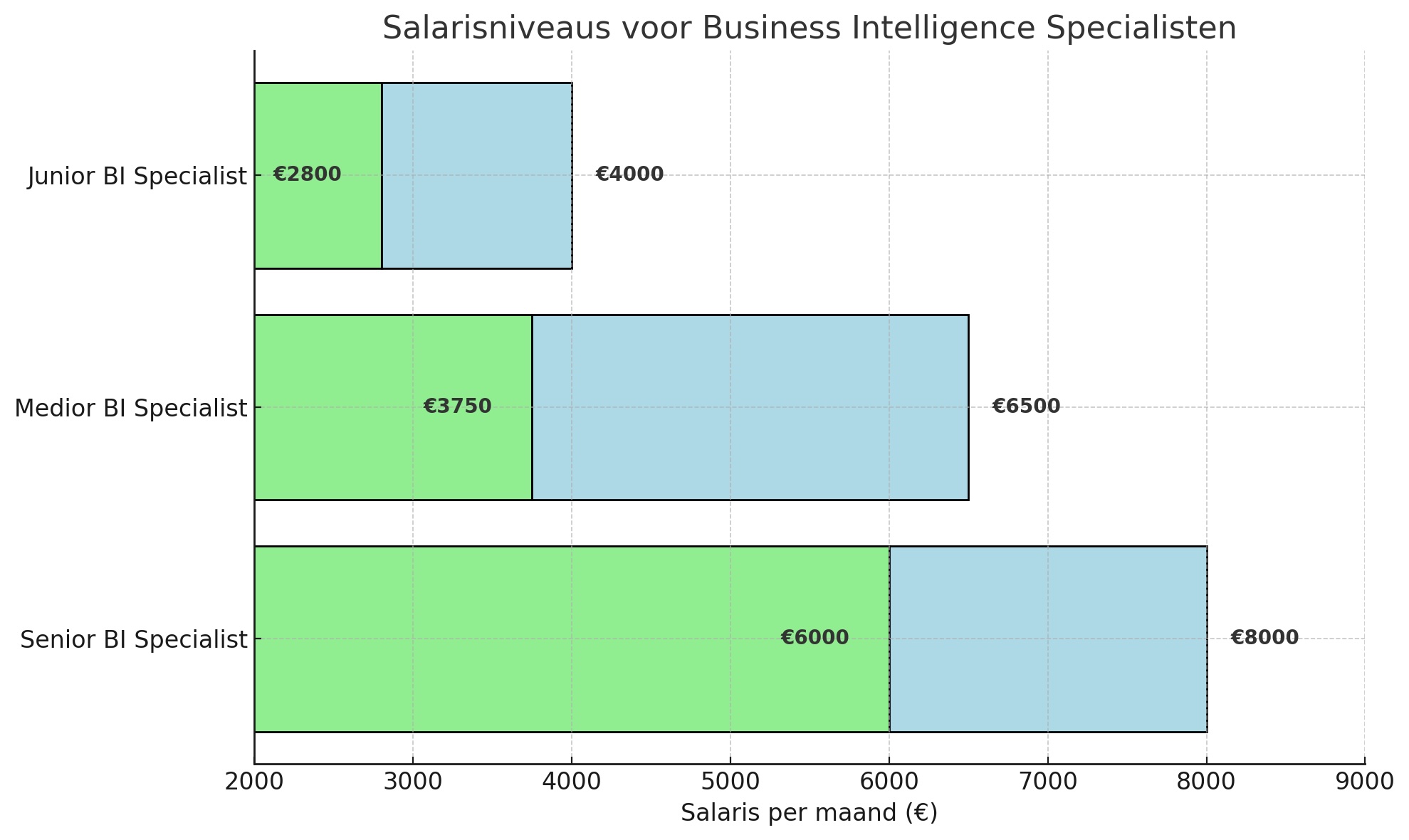 Salarisniveaus voor Business Intelligence Specialisten - DataJobs.nl