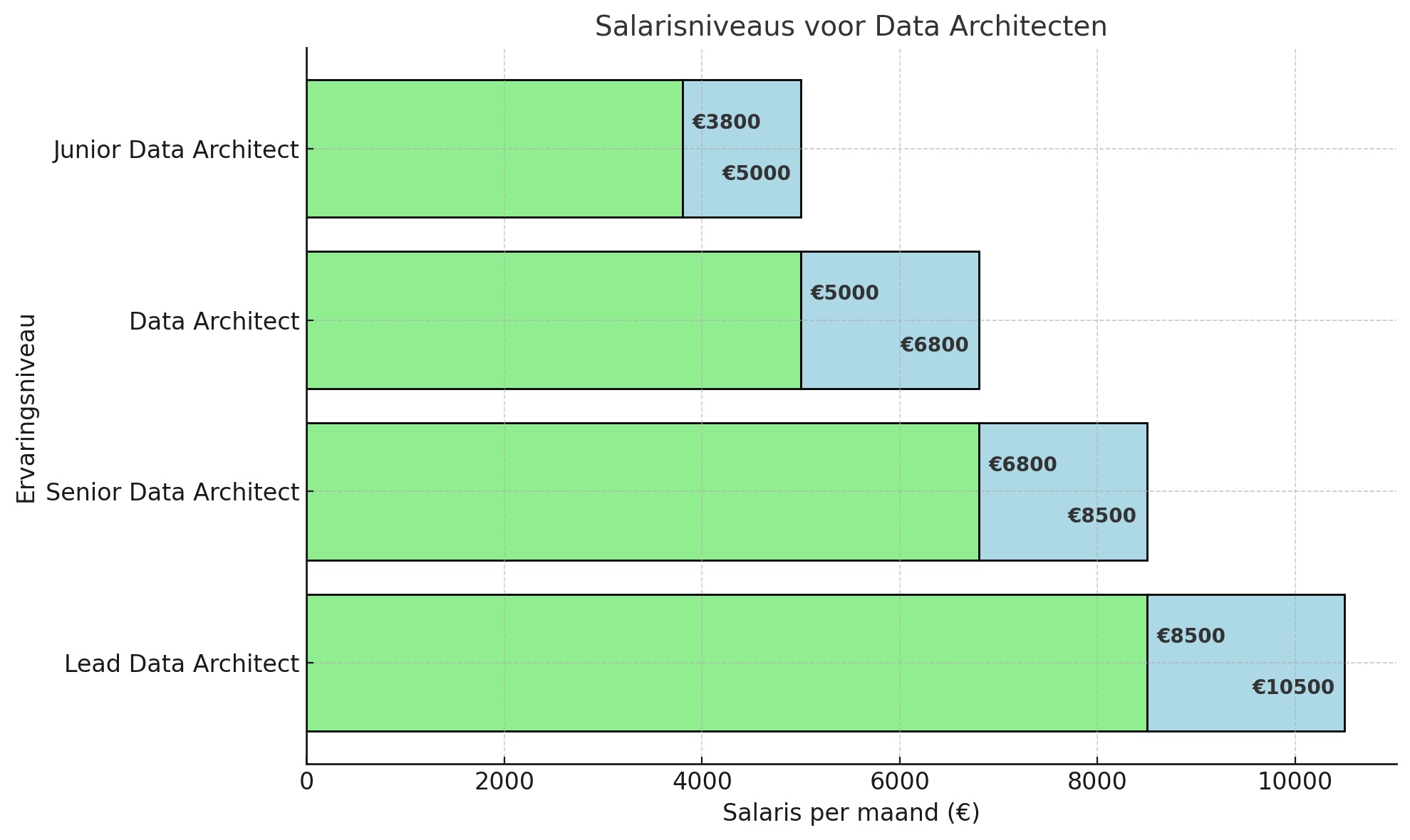 Salarisniveaus voor Data Architecten - DataJobs.nl