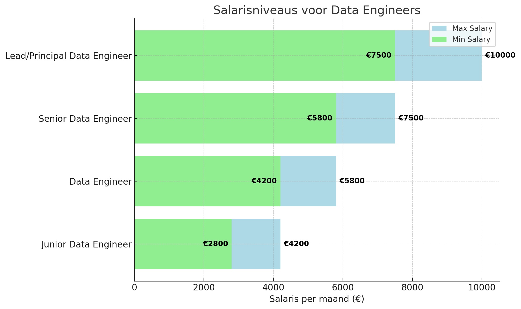 Salarisniveaus voor Data Engineers - DataJobs.nl