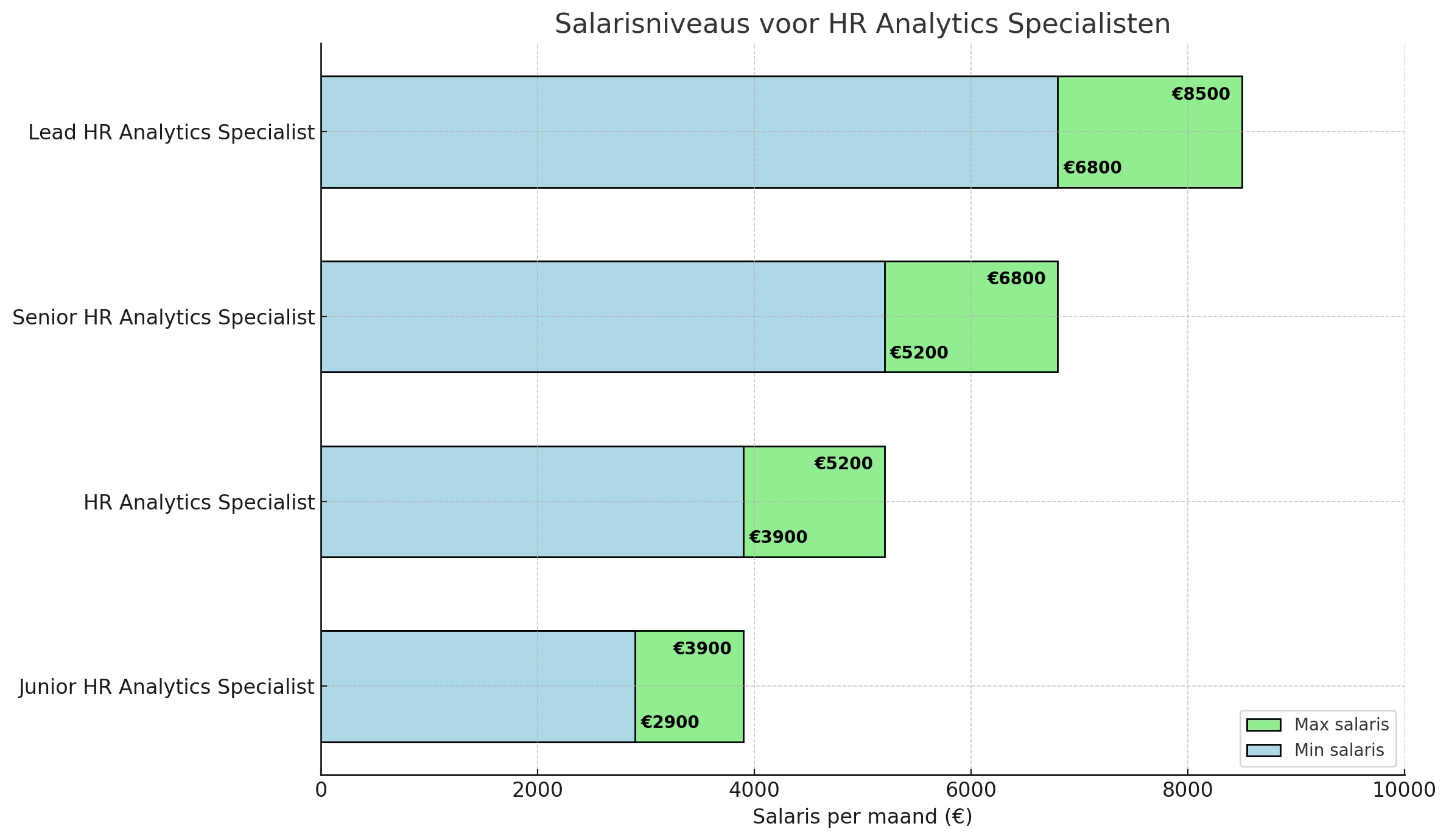 Salarisniveaus voor HR Analytics Specialisten - DataJobs.nl
