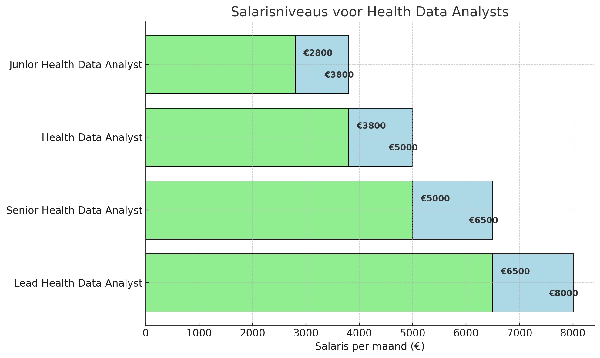 Salarisniveau voor Health Data Analyst - DataJobs.nl