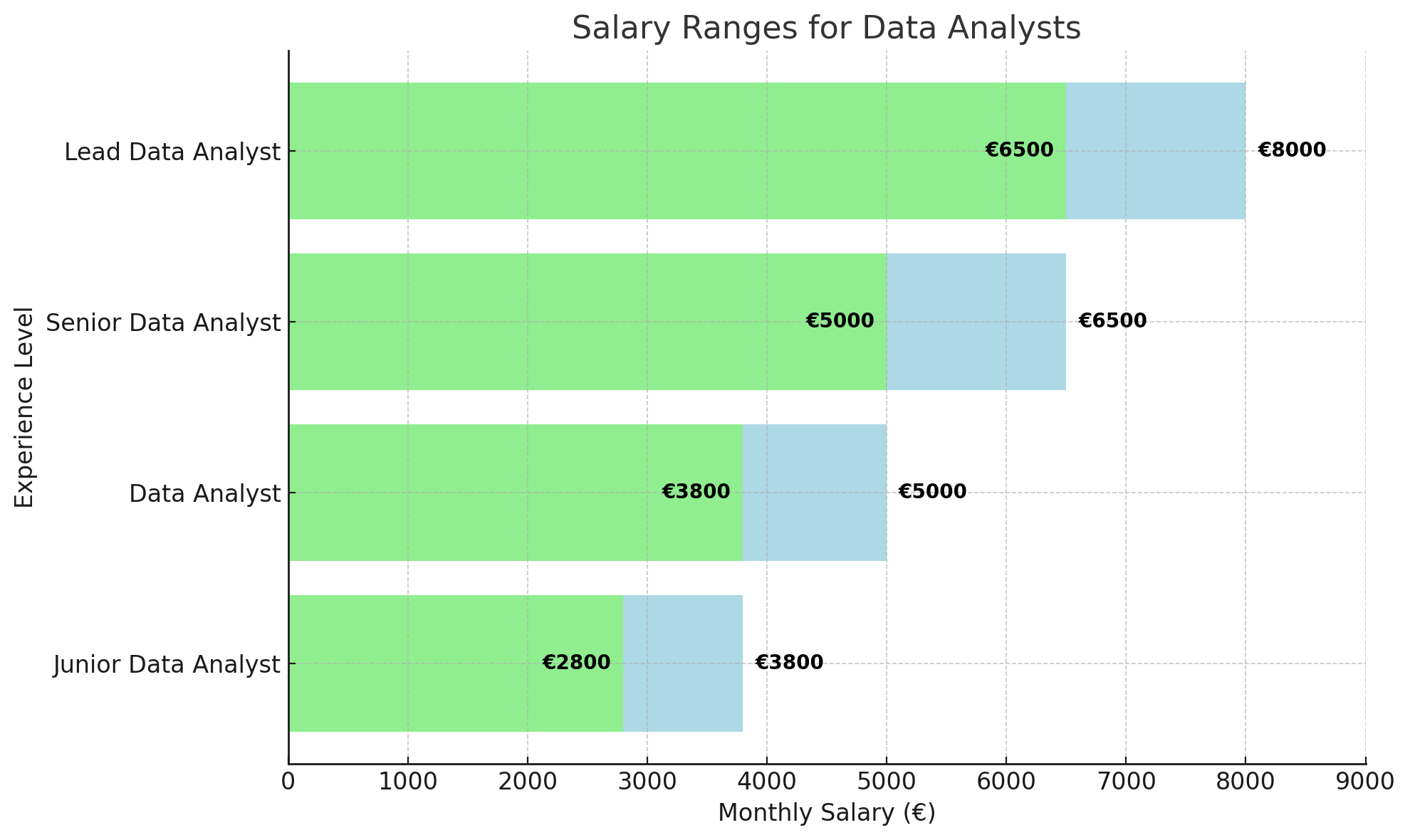 Salary ranges Data Analysts - DataJobs.nl
