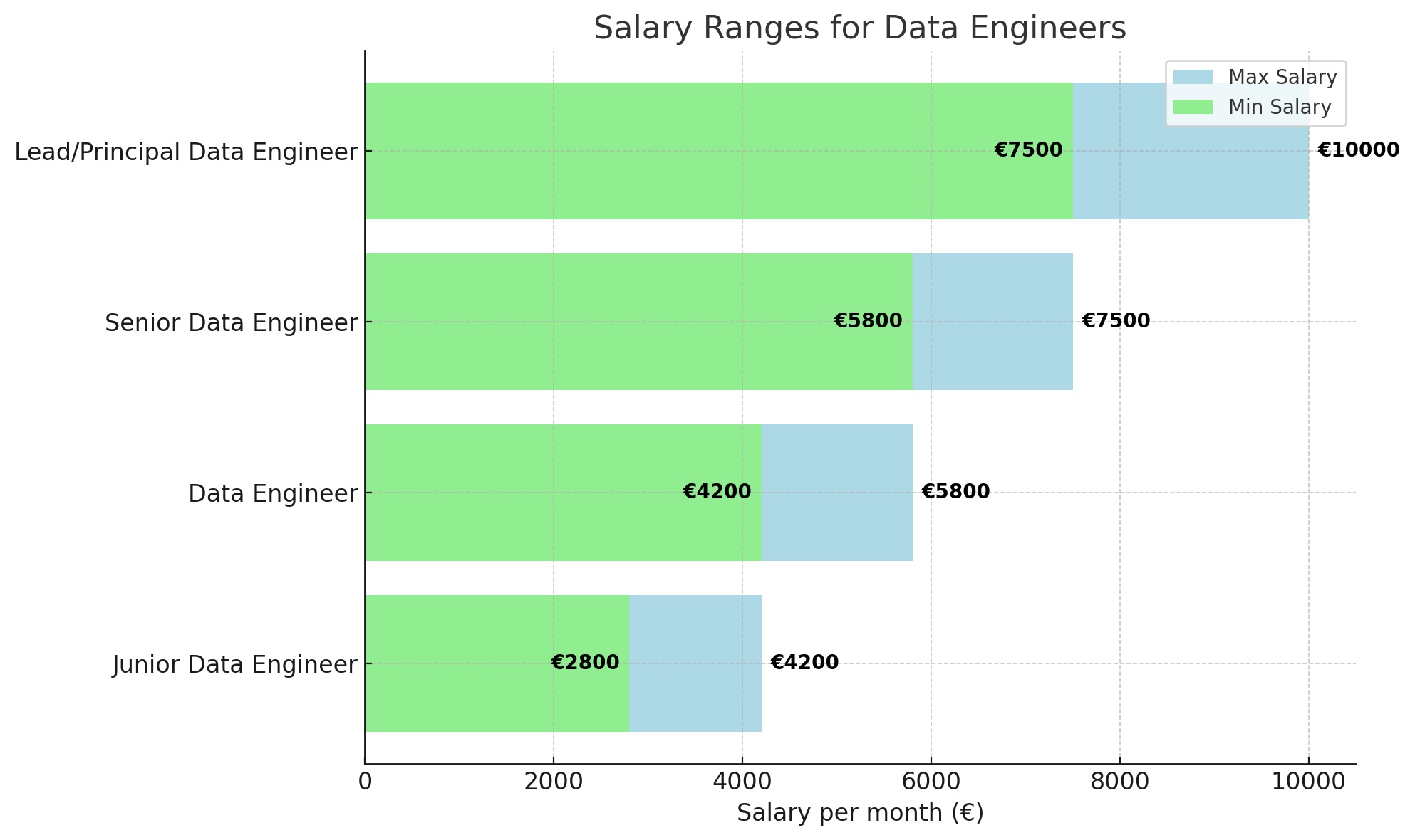 Salary ranges for Data Engineers - DataJobs.nl