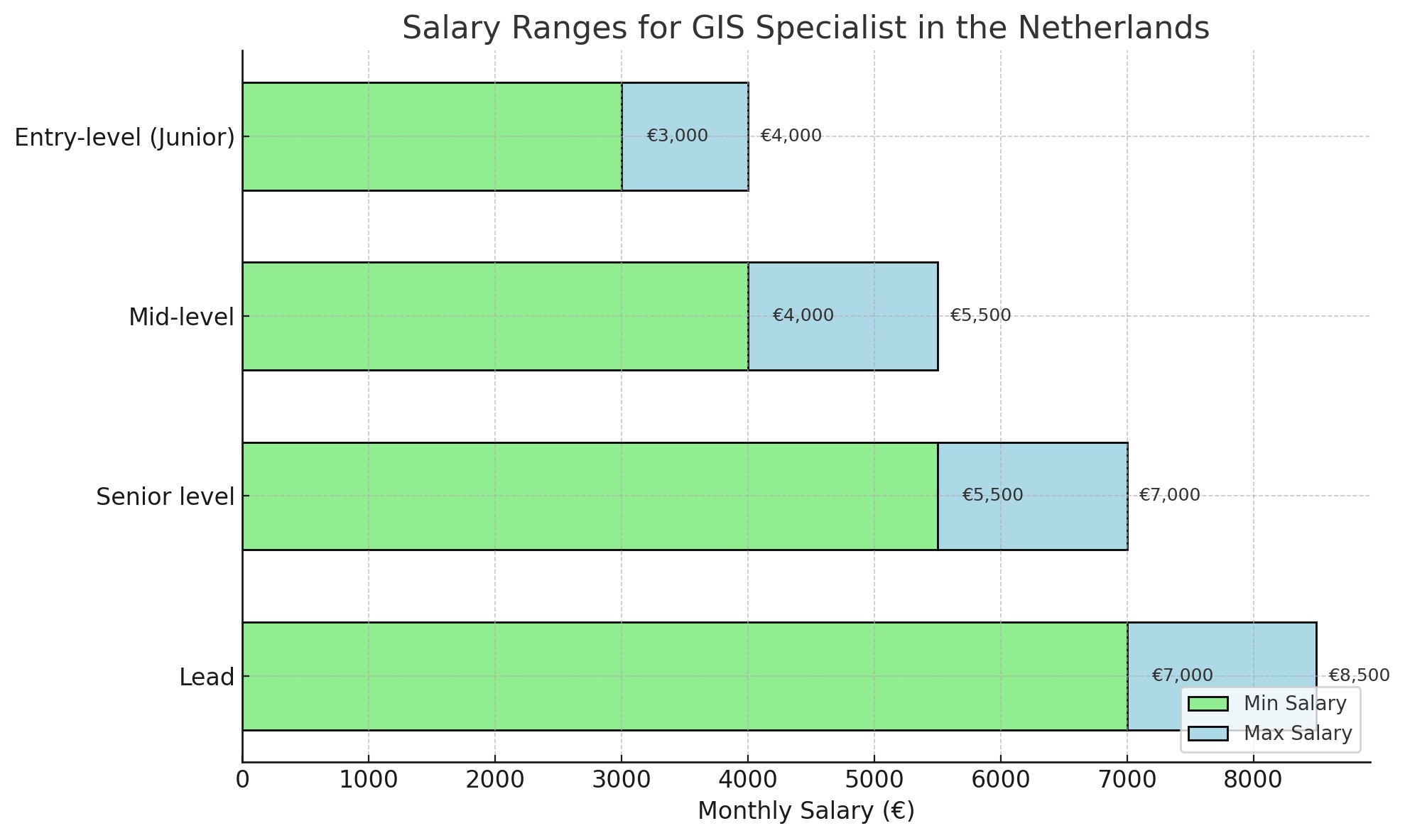 Salary Ranges for GIS Specialist - DataJobs.nl