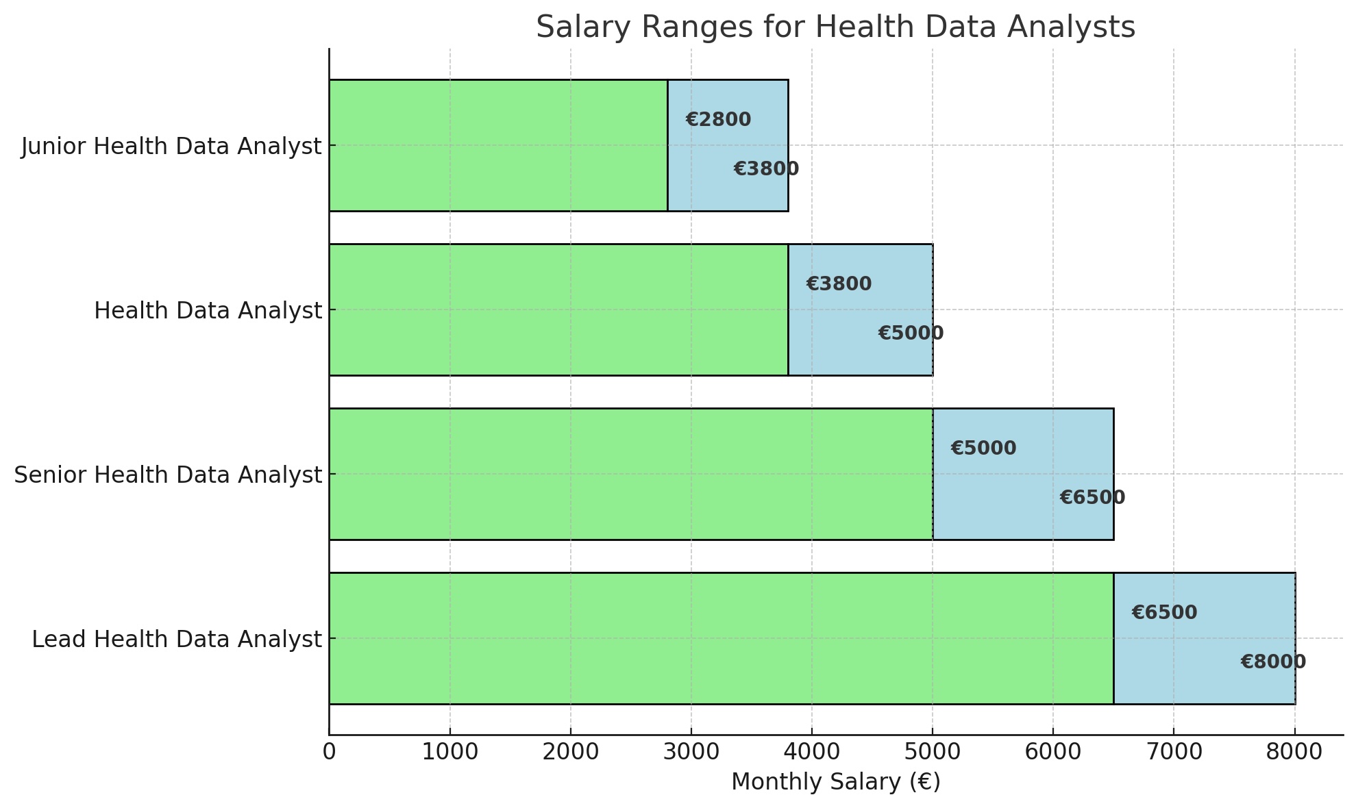 Salary Ranges for Health Data Analyst - DataJobs.nl