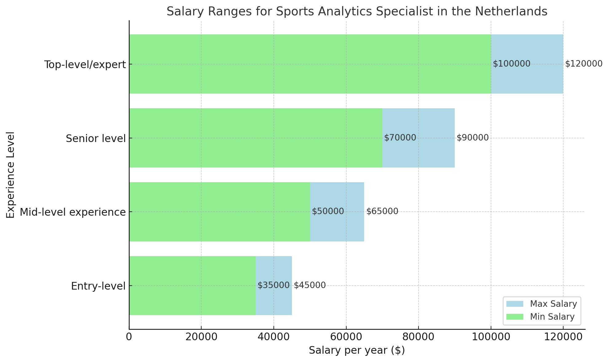 Salary Ranges for Sports Analytics Specialist - DataJobs.nl
