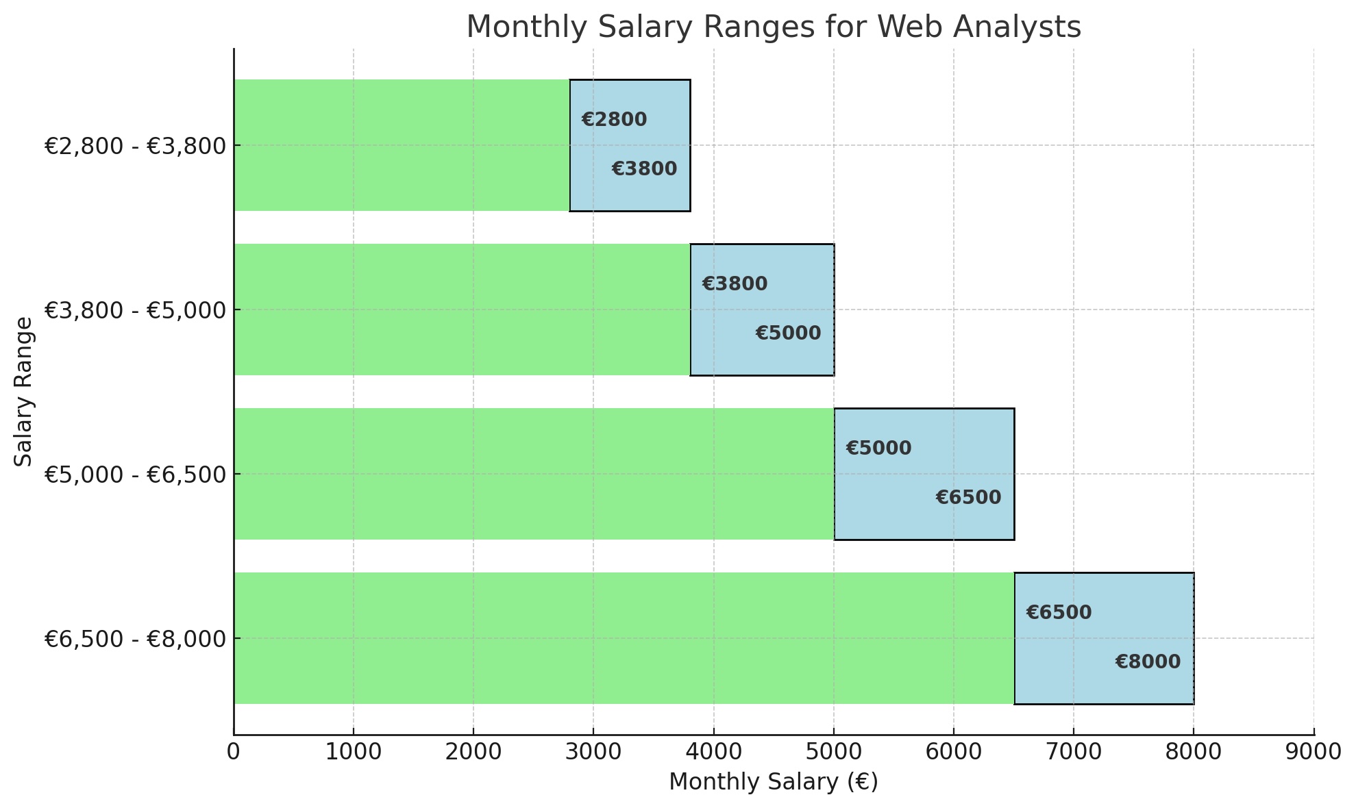 Salary Ranges for Web Analysts - DataJobs.nl
