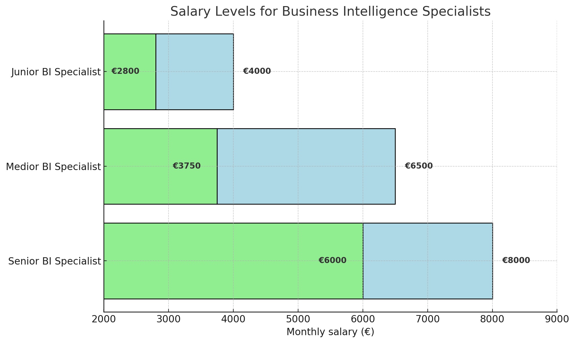 Salary Levels for Business Intelligence Specialists - DataJobs.nl