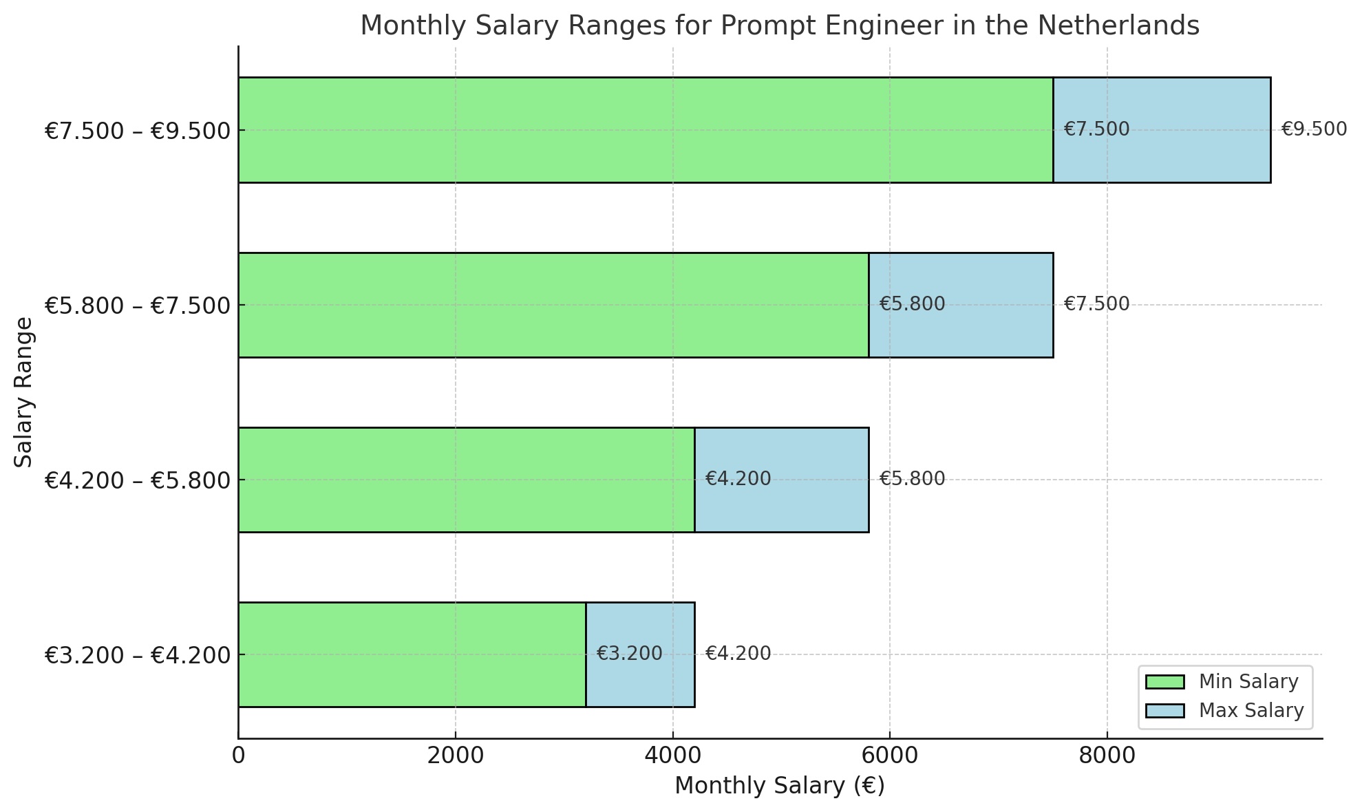 Salary Ranges for Prompt Engineers - DataJobs.nl