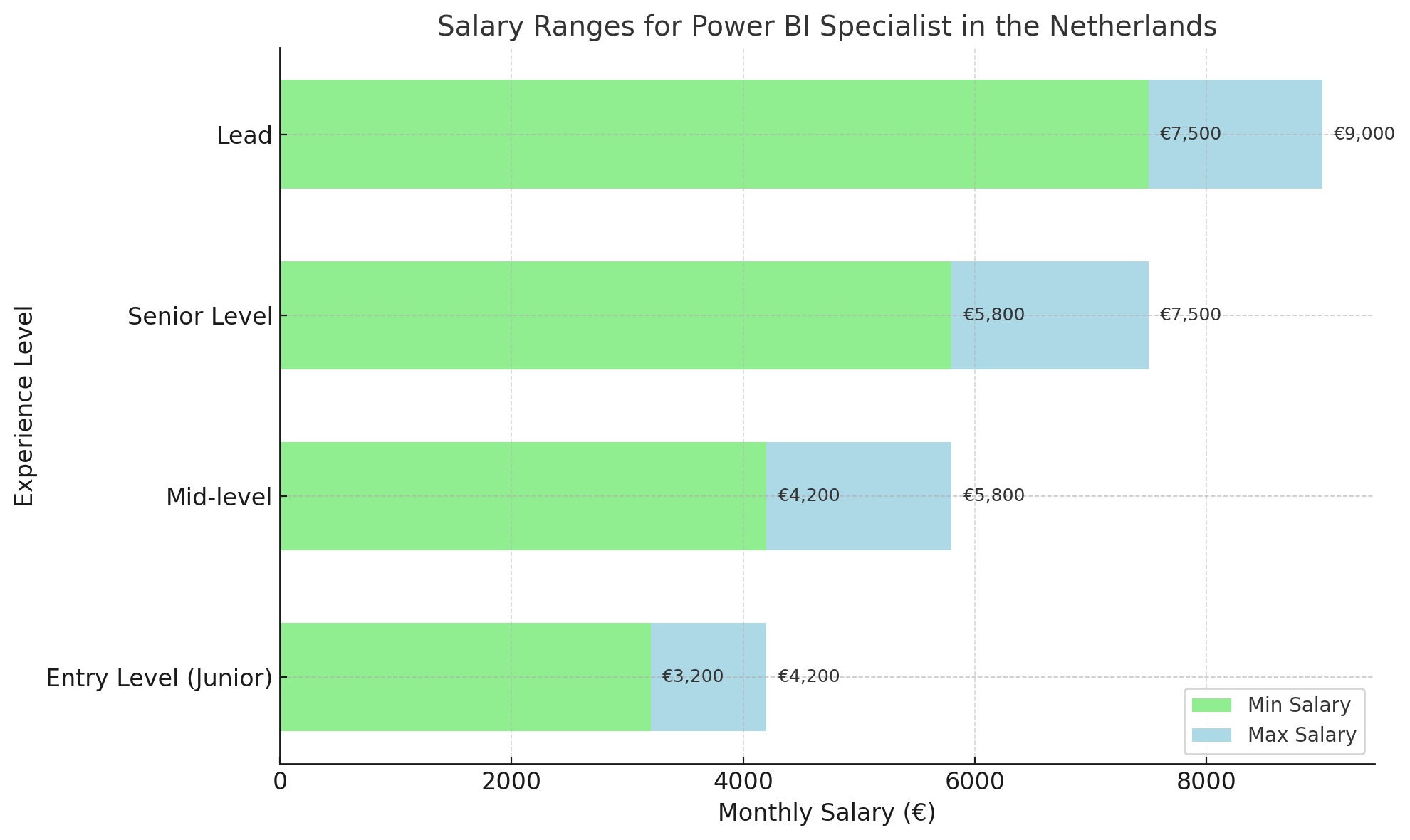 Salary ranges for Power BI Specialist - DataJobs.nl