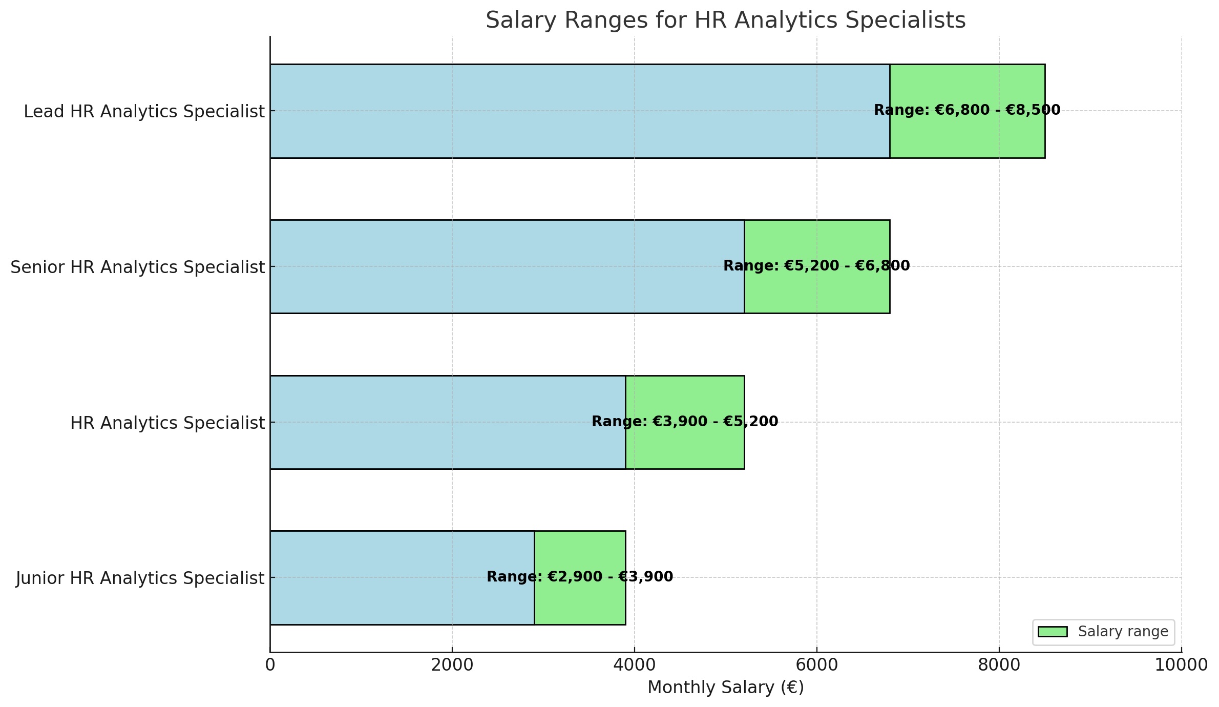 Salary Ranges for HR Analytics Specialists - DataJobs.nl