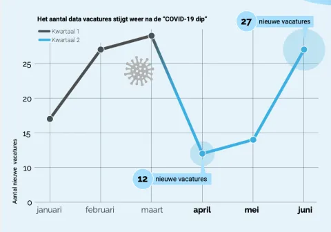 Hoop en veerkracht - DataJobs.nl Infographic Q2