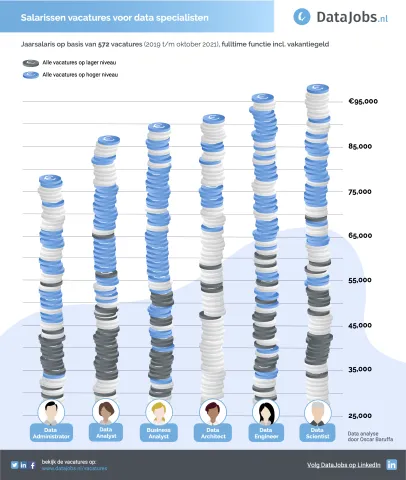 Wat verdient een Data Scientist nu echt?