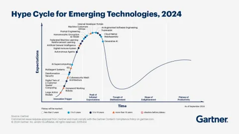 De Gartner Hype Cycle uitgelegd